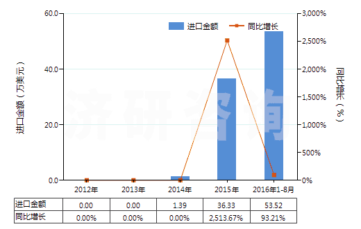 2012-2016年8月中國(guó)肥料用氯化銨(HS28271010)進(jìn)口總額及增速統(tǒng)計(jì)